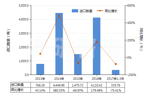 2013-2017年3月中國異戊烯(HS29012910)進口量及增速統(tǒng)計